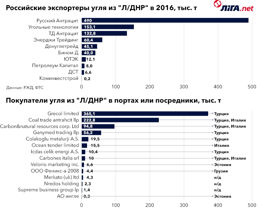 Экспортеров угля. Российские компании крупнейшие экспортеры угля. Основные экспортеры угля. Страны экспортеры и импортеры угля.