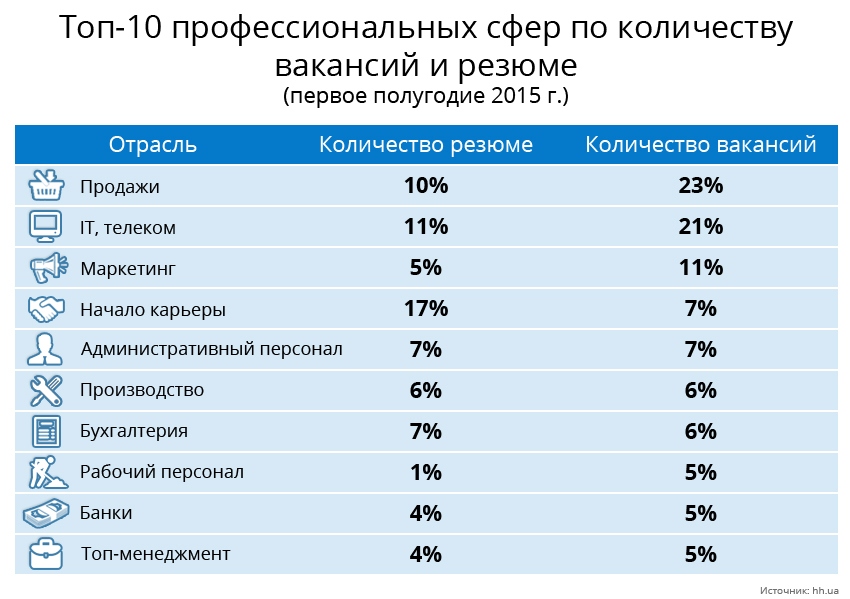 Топ профессиональных. Сколько зарабатывает фрилансер. Средний заработок фрилансера. Средняя зарплата фрилансеров. Фрилансер зарплата.