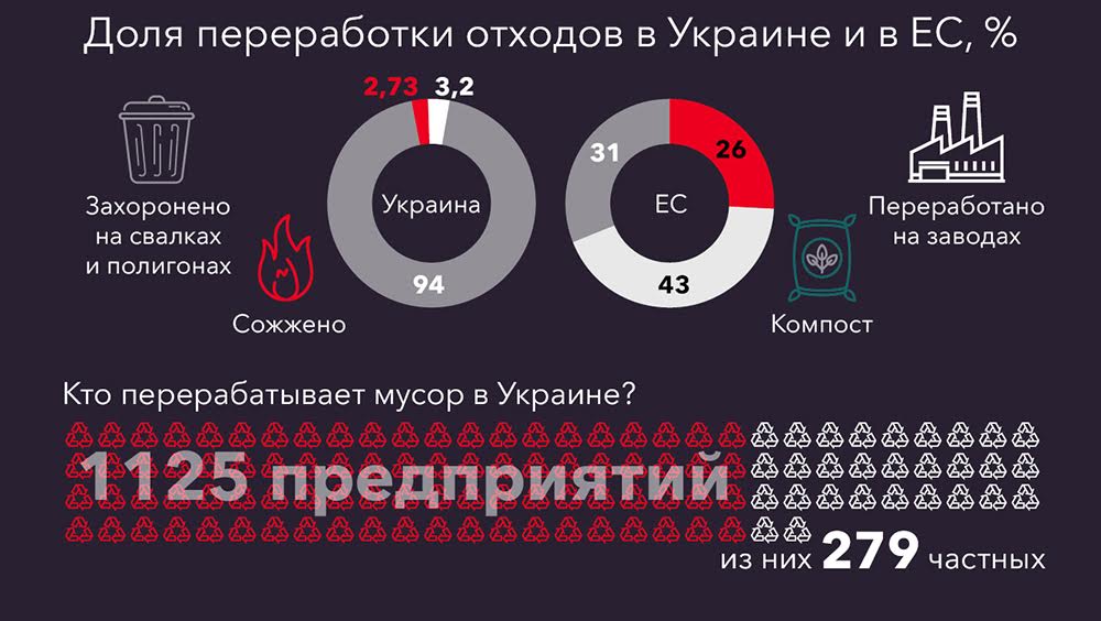 Количество отходов. Переработка мусора в разных странах мира. Процент переработки мусора в России. Переработка ТБО В процентах. Утилизация мусора в разных странах мира.