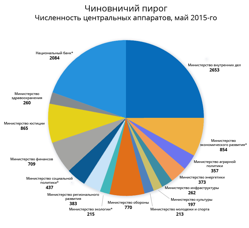 Сколько бюджетников. Численность министерств РФ. Численность силовых структур в России. Численность работников бюджетной сферы в России. Численность людей в министерствах России.